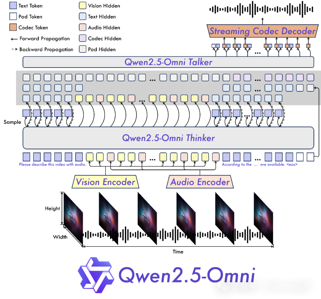 阿里发布Qwen2.5-Omni：全球首个端到端全模态AI，实时音视频交互能力碾压Gemini！ 配图 3