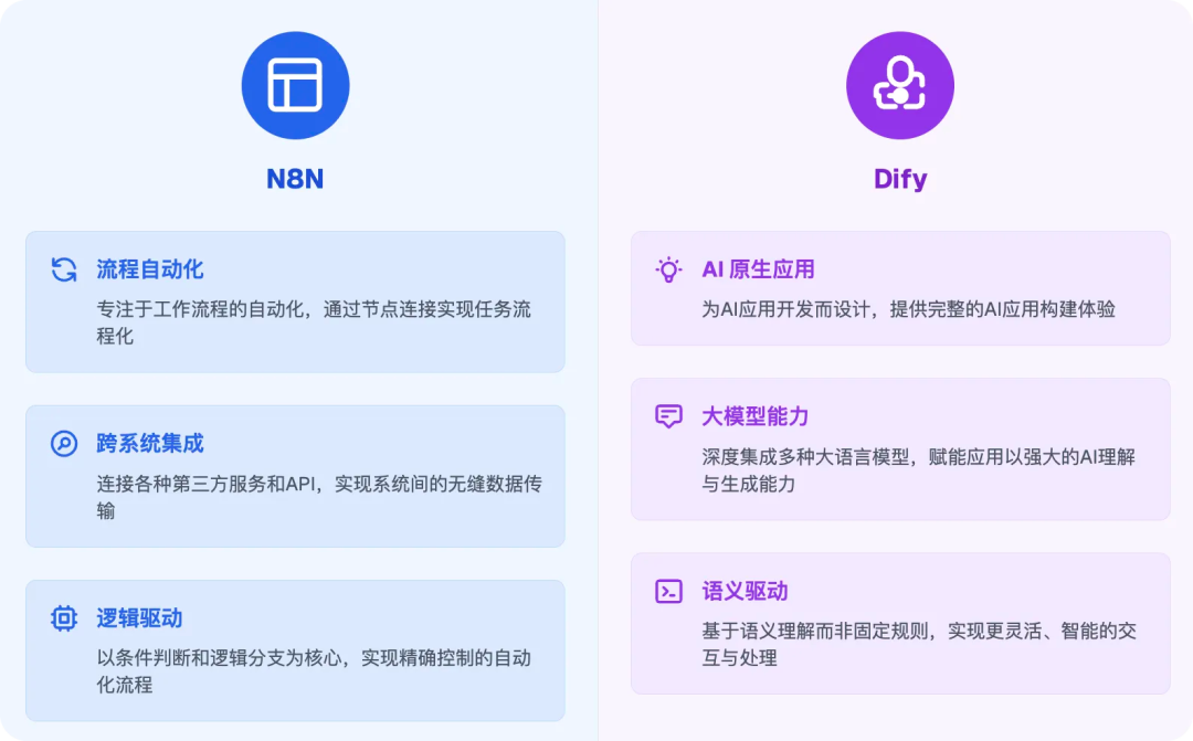N8N 与 Dify 的核心区别与应用场景对比