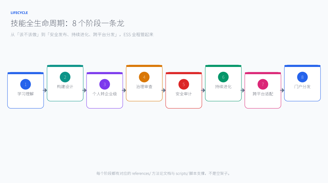 技能全生命周期 8 阶段