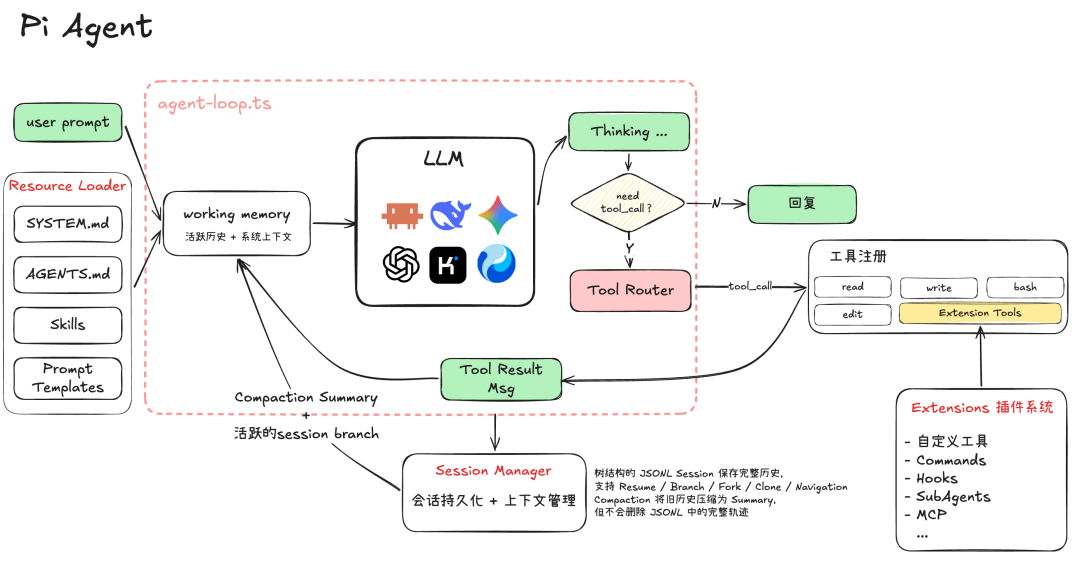 从一次 LLM 调用到完整 Harness,Agent 到底经历了什么? 配图 9