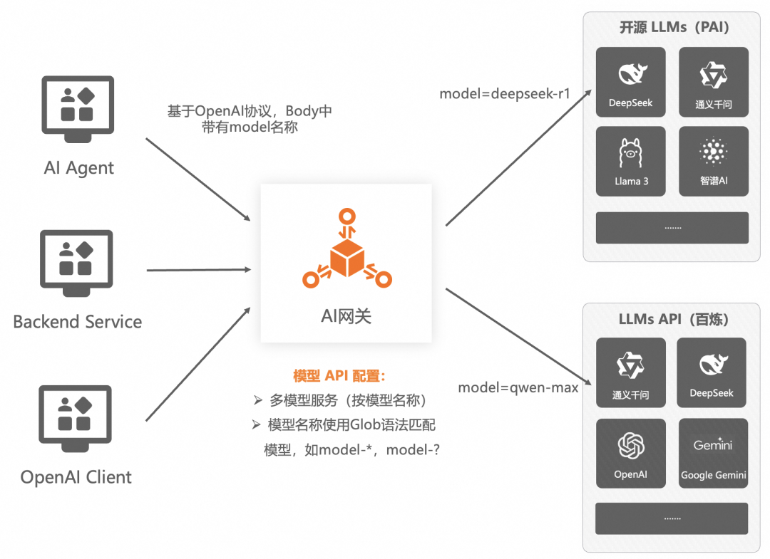 企业AI落地实践（三）：使用 AI 网关解决 AI Agent 与 LLM 的交互挑战 配图 4