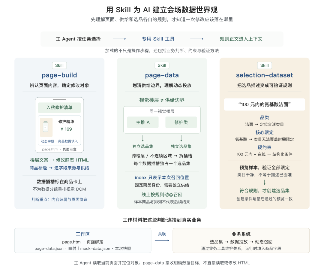 告别 AI Demo 页面:构建支持淘内货品运营、可C端投放的会场 Agent Harness 配图 16