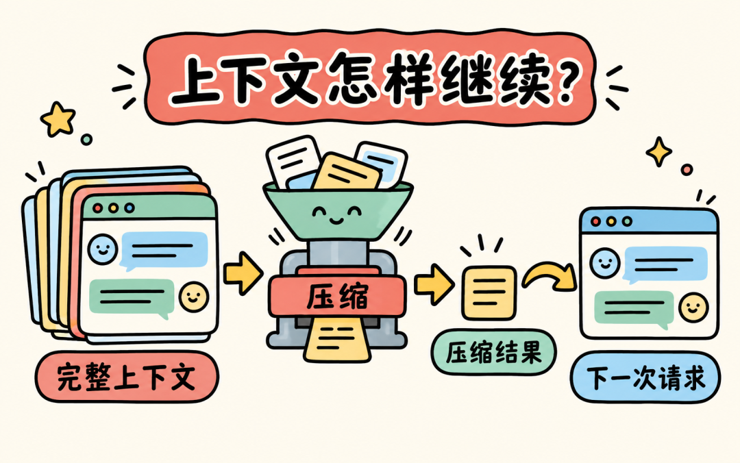 完整上下文经过压缩,形成可用于下一次请求的压缩结果
