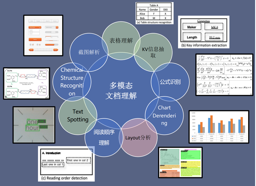多模态文档结构复杂（注：图源网络）