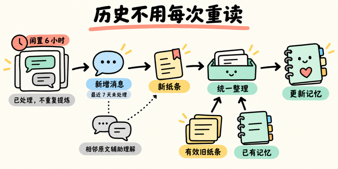 历史消息不重复提炼,新增消息形成新纸条,与有效旧纸条和已有记忆共同参与整理