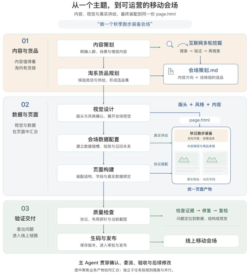 告别 AI Demo 页面:构建支持淘内货品运营、可C端投放的会场 Agent Harness 配图 6