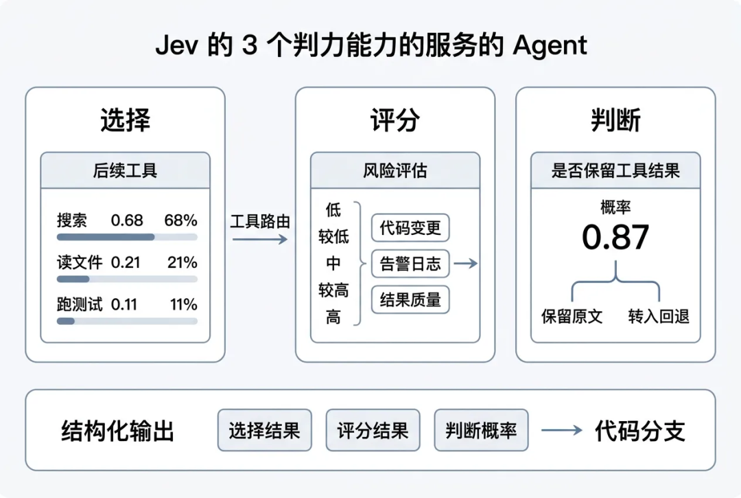 一万字Jev 工程实践长文:把 Agent 的“判断题”从大模型里拆出来 配图 3