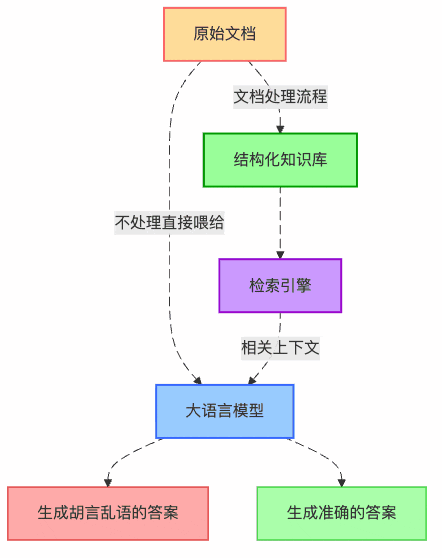 图1：RAG系统中文档处理的核心价值