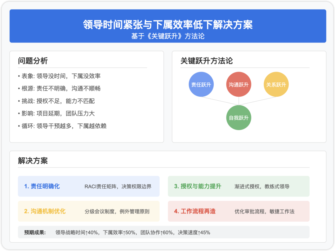 领导效率相关