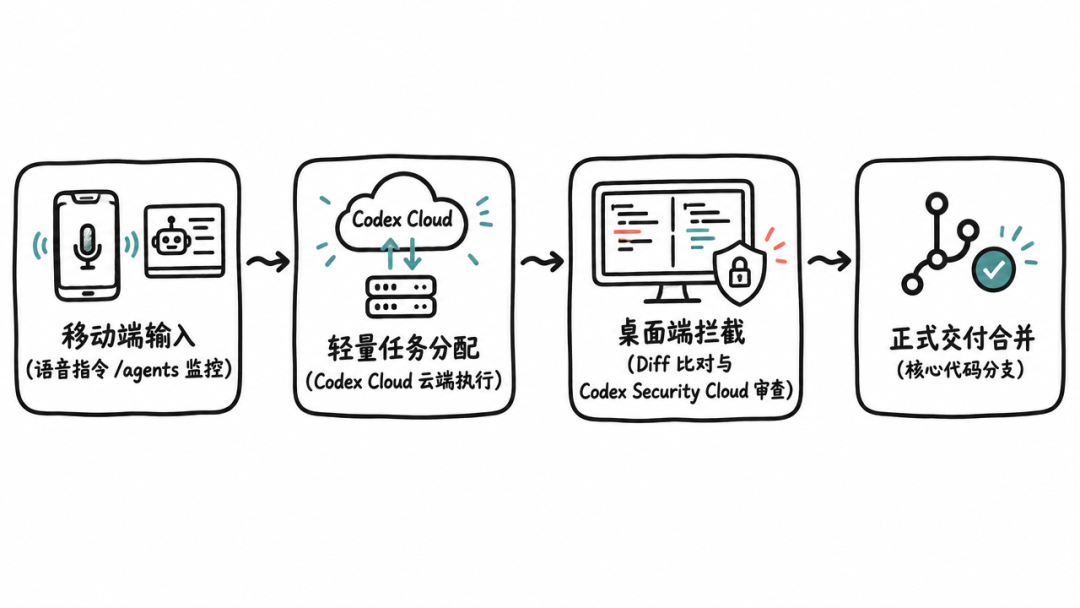 实测 Codex 移动端语音编程:它成不了你的主力交付工具 配图 4