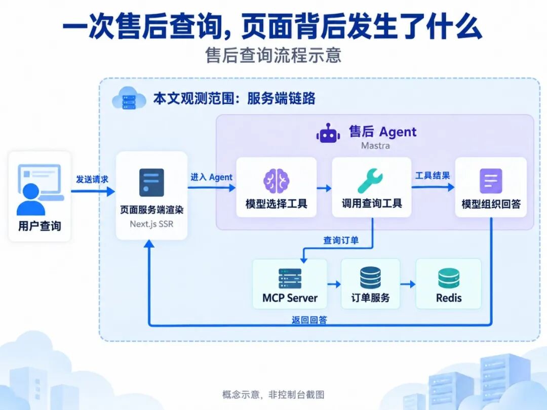 从页面渲染到智能体:ARMS Node.js 探针解锁 SSR + AI 全链路可观测 配图 2