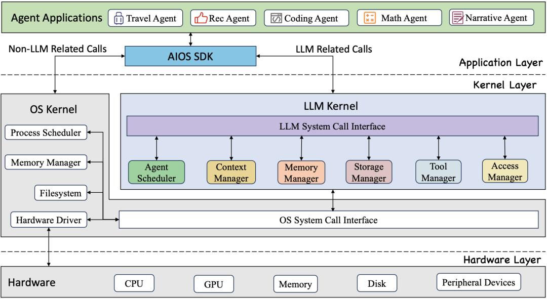 AIOS：LLM 智能体操作系统开源实现