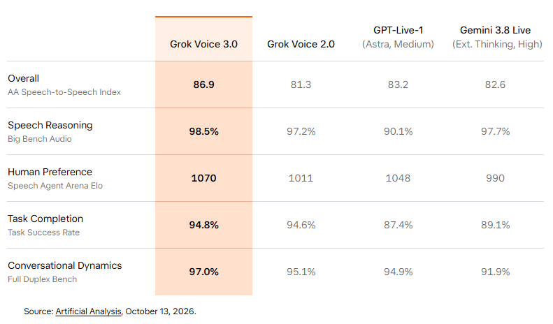Grok Voice 3.0 上了，客服和车载先动了 配图 2