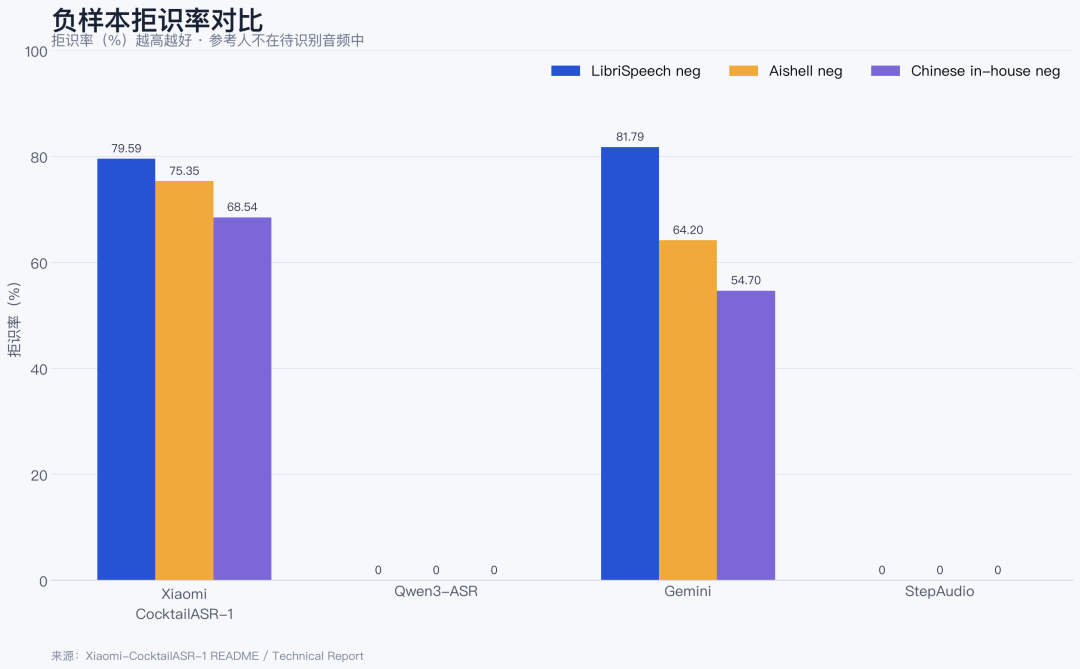 只听指定的人：小米这款开源 ASR，把参考声音变成识别开关 配图 3
