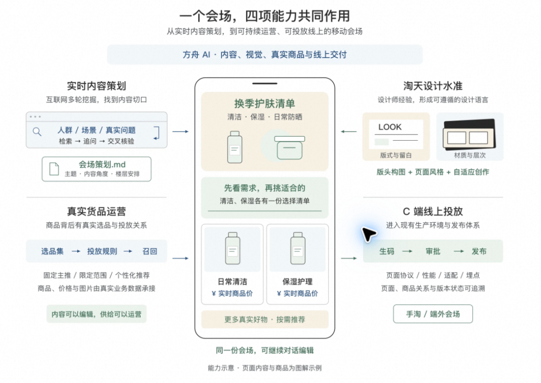 告别 AI Demo 页面:构建支持淘内货品运营、可C端投放的会场 Agent Harness 配图 3