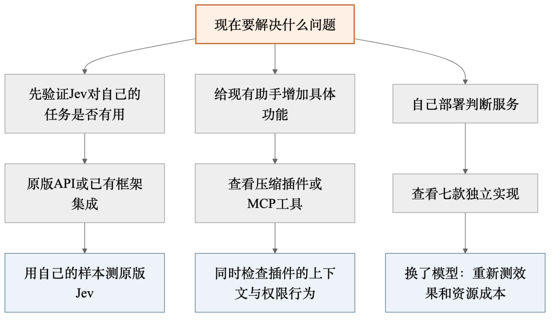 Jev怎么用:5类场景与接入指南 配图 4