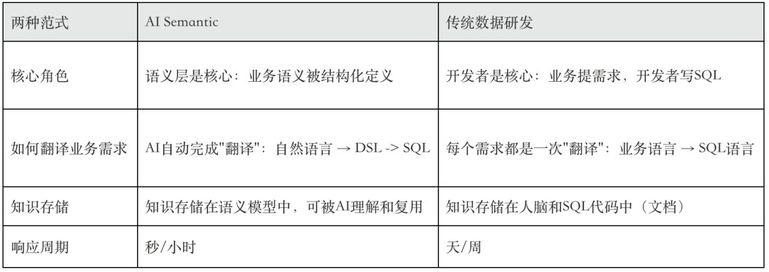 AI时代的数据研发-Semantic(语义层)实践总结 配图 2