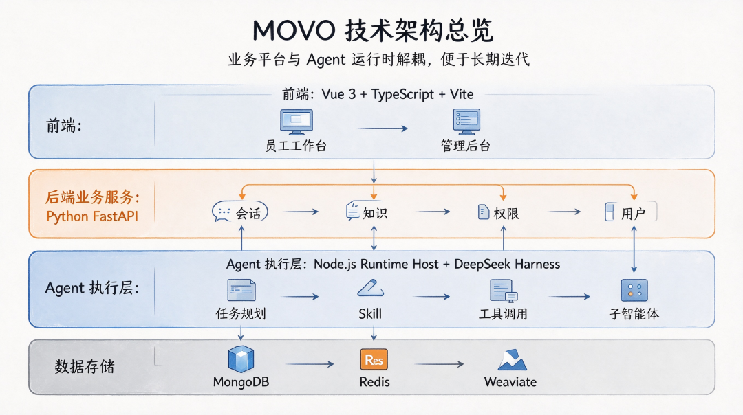 基于 DeepSeek Harness，这个开源项目搭了一套可私有化的企业 Agent 平台 配图 13