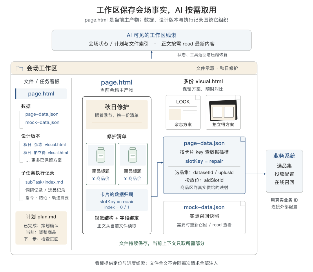 告别 AI Demo 页面:构建支持淘内货品运营、可C端投放的会场 Agent Harness 配图 24