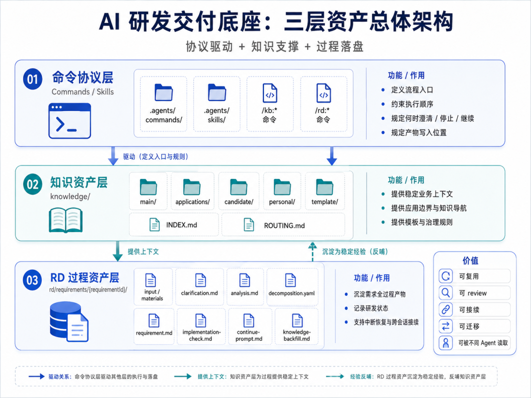 复杂业务团队的 AI Coding 交付实践：知识库、RD 流程和质量门禁 配图 4