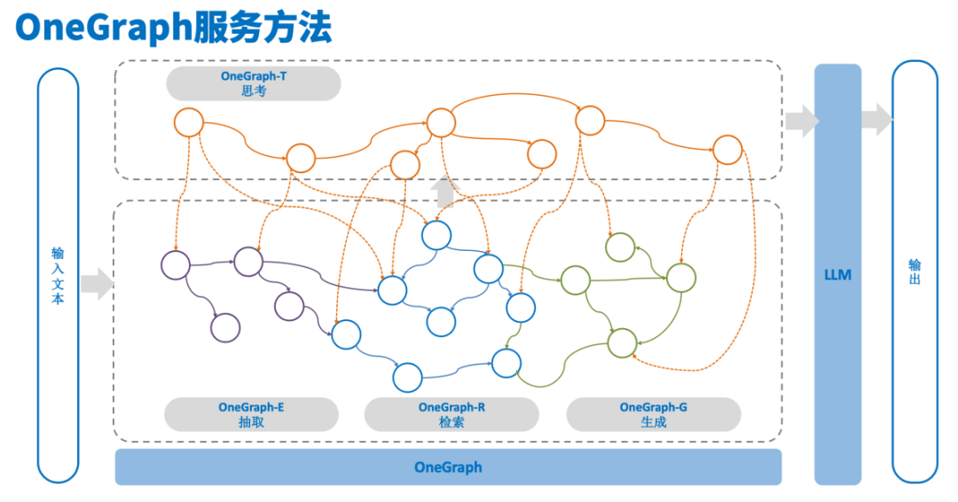 图1 OneGraph服务方法（涵盖抽取-检索-生成-思考四类图谱增强服务）