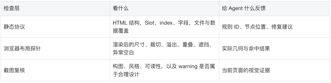 告别 AI Demo 页面:构建支持淘内货品运营、可C端投放的会场 Agent Harness 配图 31
