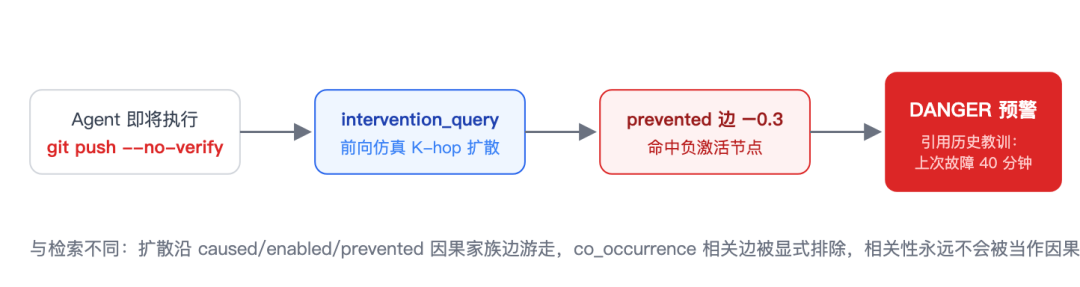 Agent 缺的不是记忆，是“教训”：causal-memory 的设计与实战 配图 5