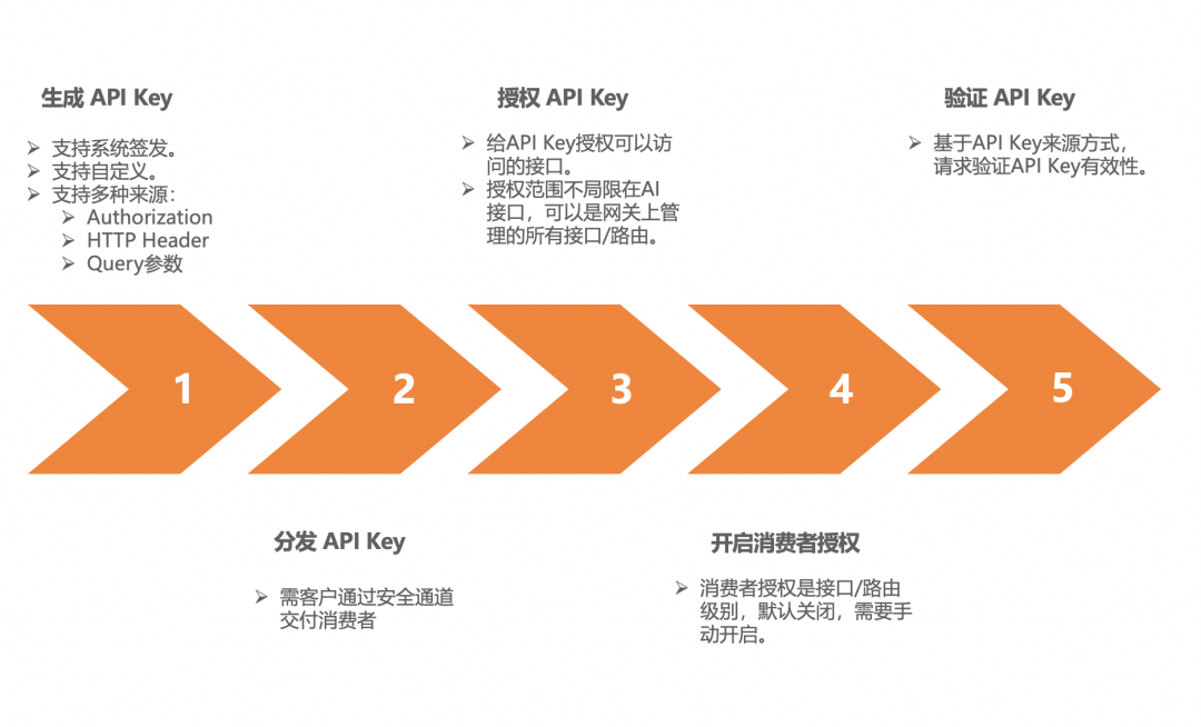 AI 网关代理 LLMs 最佳实践 配图 7