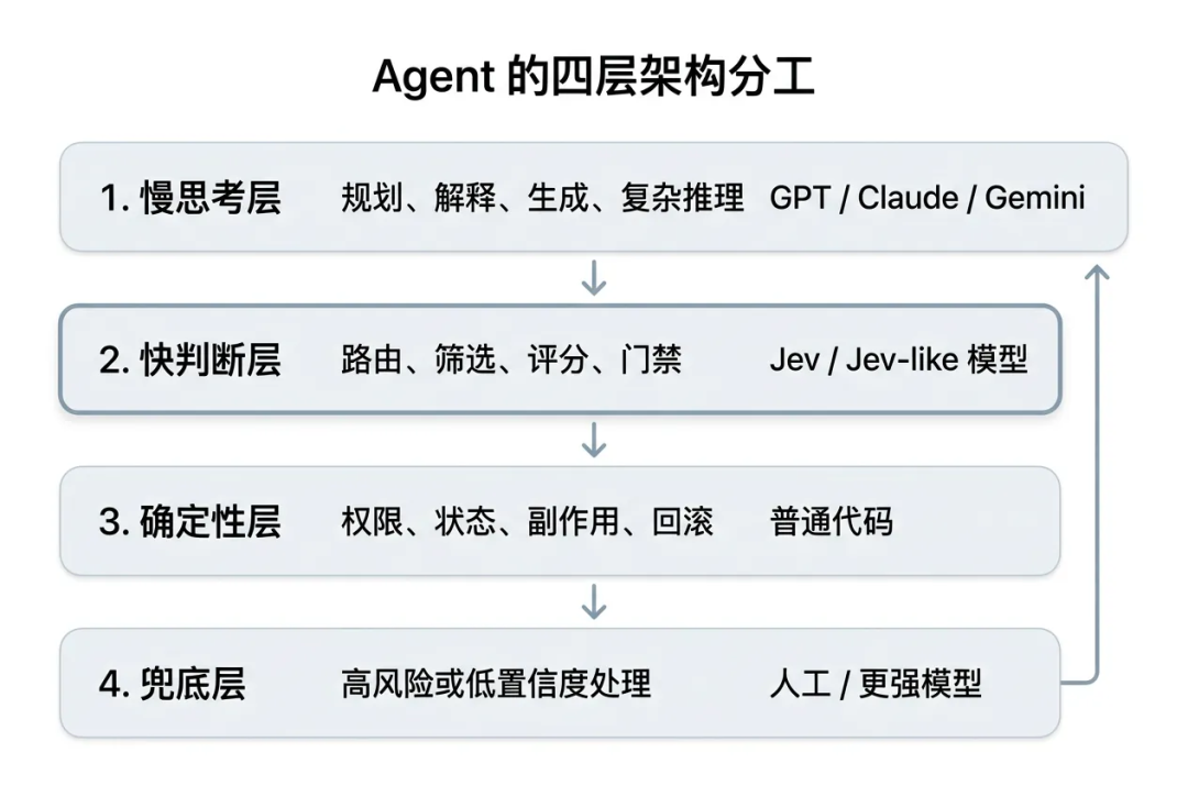 一万字Jev 工程实践长文:把 Agent 的“判断题”从大模型里拆出来 配图 4