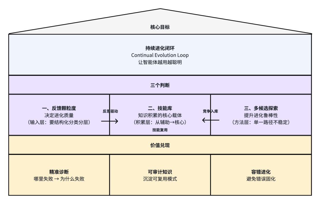 Physical Agent持续进化设计的思考：反馈粒度、知识组织与探索机制 配图 5