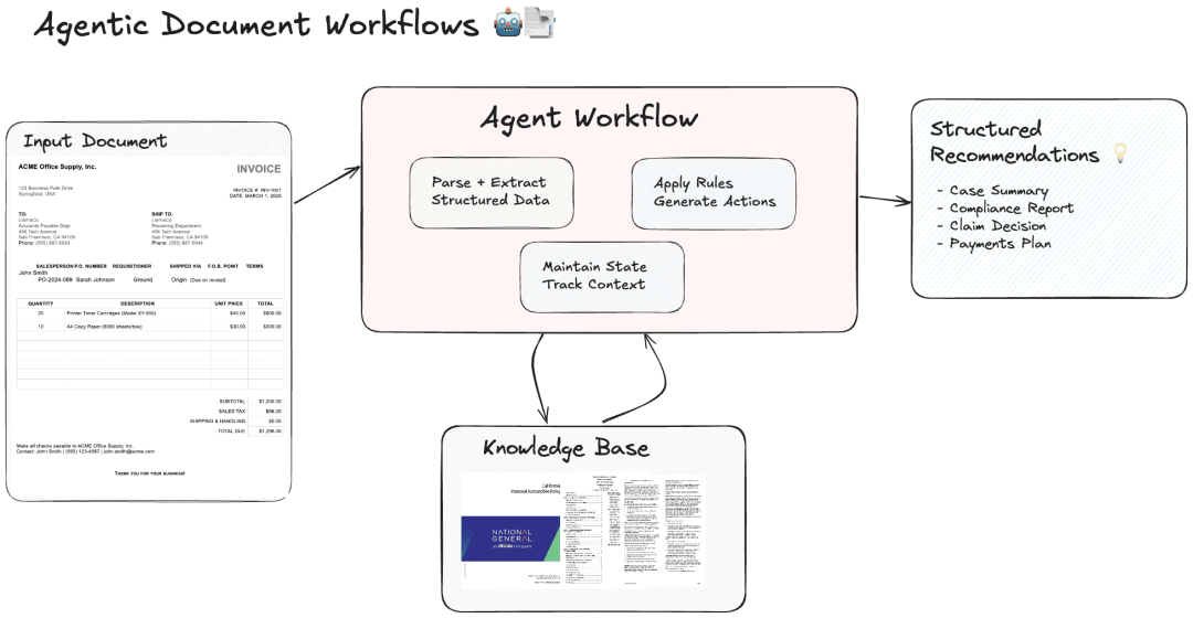 Introducing Agentic Document Workflows — LlamaIndex - Build Knowledge  Assistants over your Enterprise Data