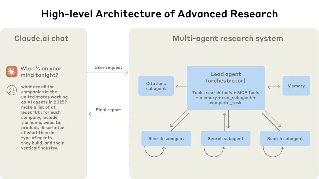 multi-agent 架构的实际运作：用户查询流经一个 lead agent，该 agent 创建专门的 subagents 以并行搜索不同方面。