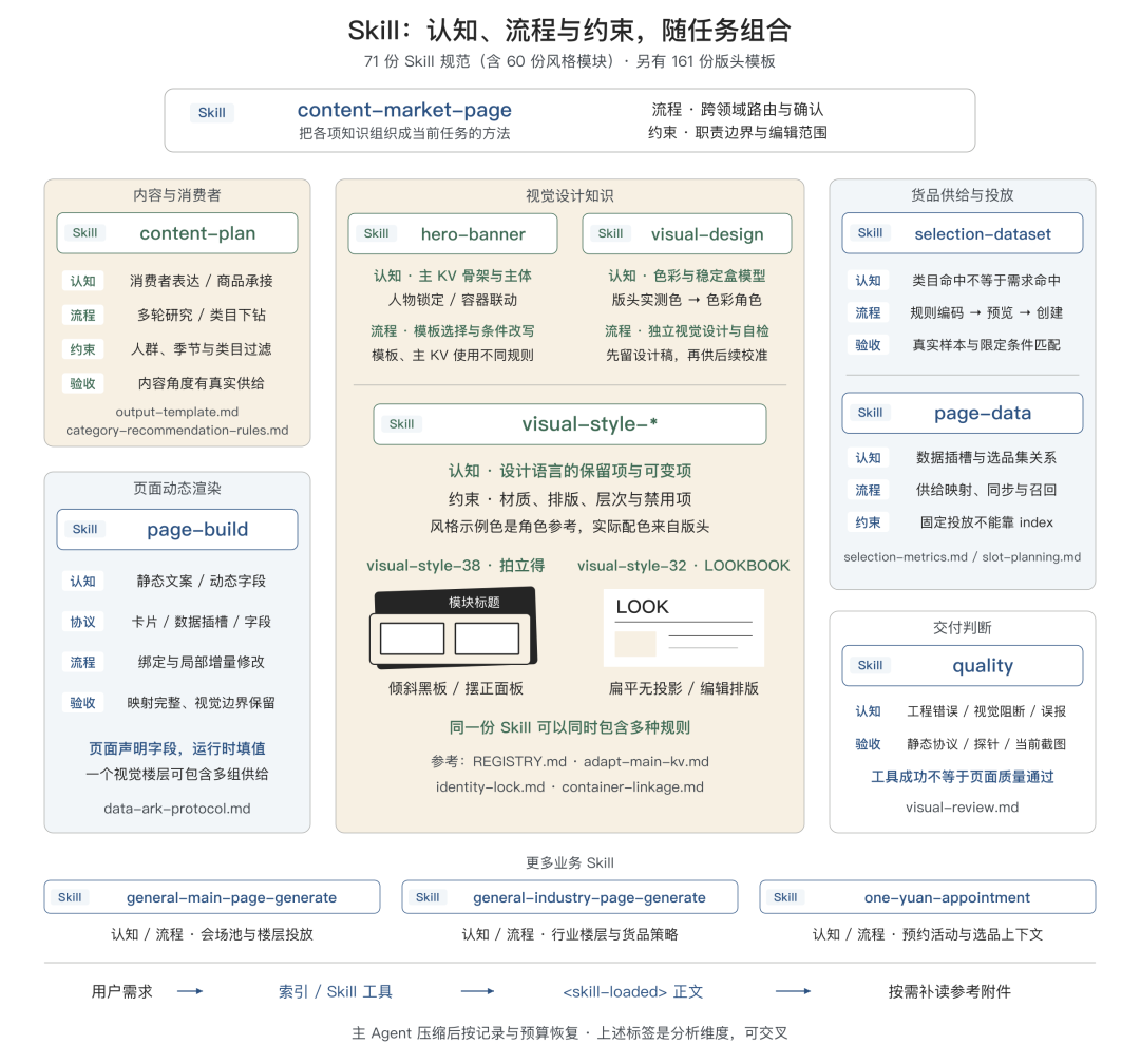告别 AI Demo 页面:构建支持淘内货品运营、可C端投放的会场 Agent Harness 配图 23