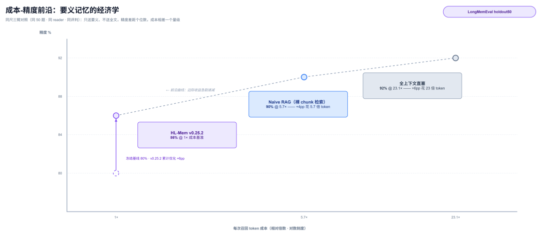 让 Agent 像人一样记忆：本地长期记忆系统 HL-Mem 的设计与取舍 配图 18