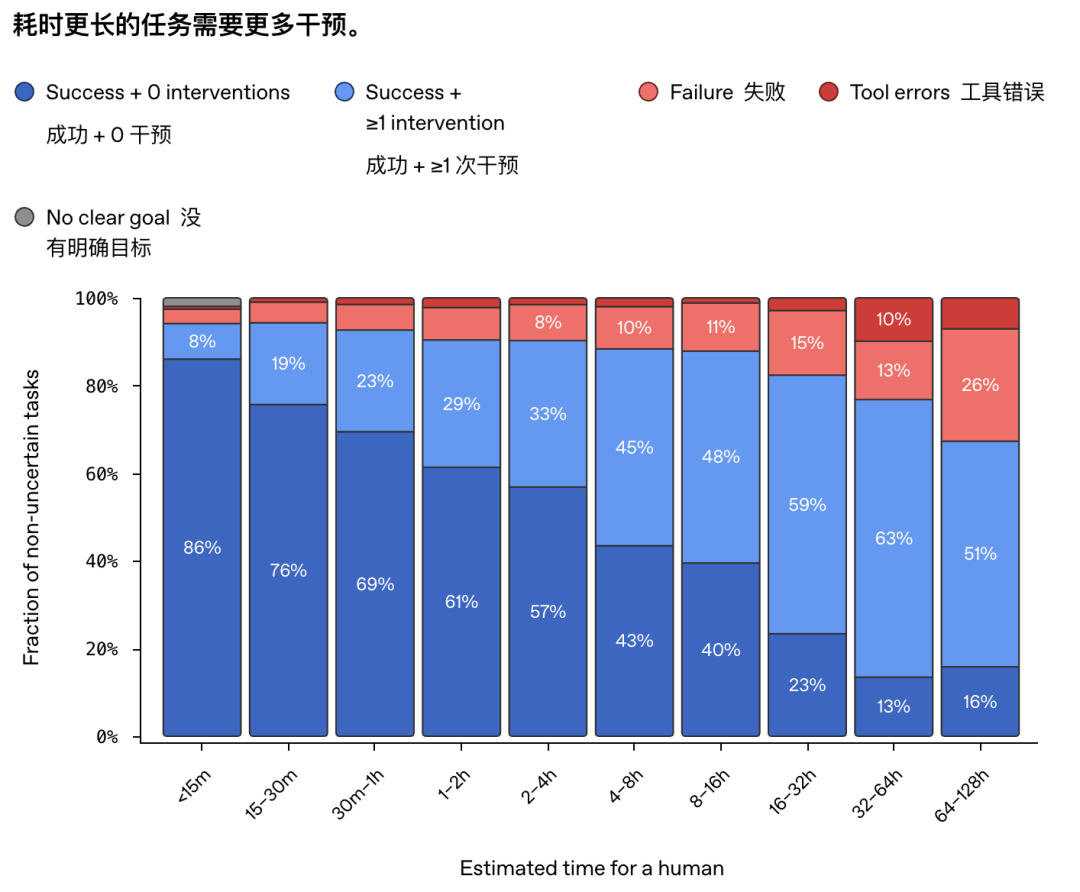 刚刚,OpenAI公开研发内幕:递归自我改进只会局限在少数实验室 配图 12