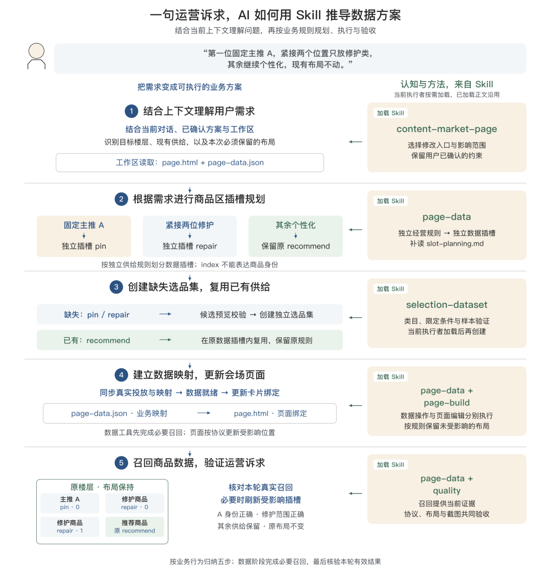 告别 AI Demo 页面:构建支持淘内货品运营、可C端投放的会场 Agent Harness 配图 17