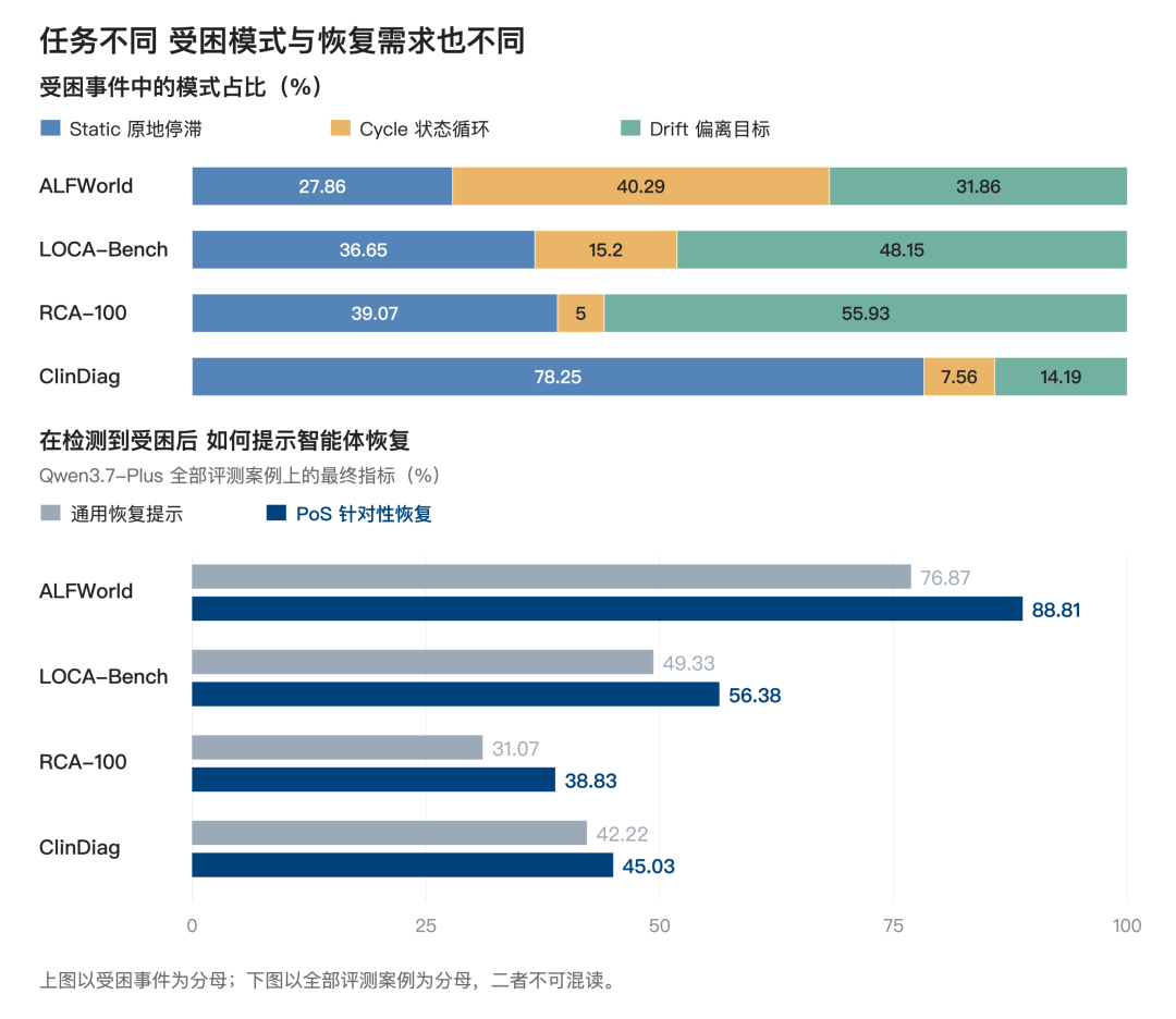 Agent 一直在行动，任务为何没有进展？PoS 识别并打破 Belief Trapping 配图 14