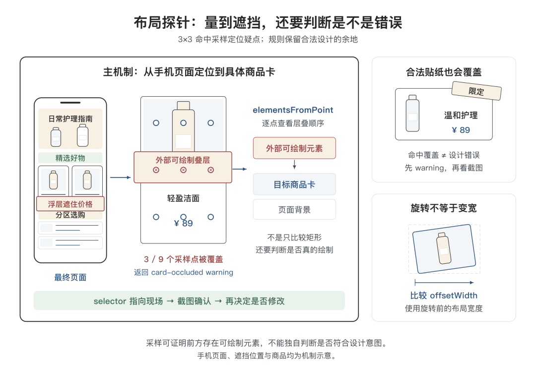 告别 AI Demo 页面:构建支持淘内货品运营、可C端投放的会场 Agent Harness 配图 32