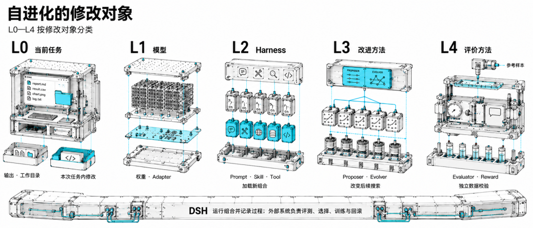 DeepSeek Harness 工程解读与自进化探索实践 配图 9