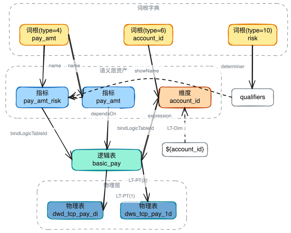 AI时代的数据研发-Semantic(语义层)实践总结 配图 15