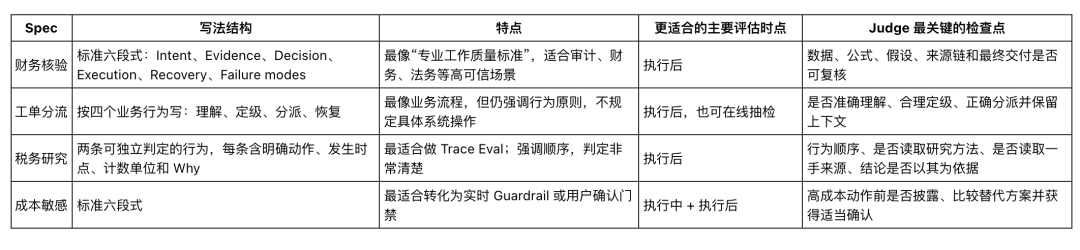 Behavior Spec 完整解读:用行为规范监督长程 Agent 配图 9
