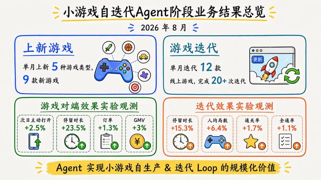 AI 自迭代的小游戏 Agent：2周上线6款小游戏，3天迭代12款小游戏 配图 2