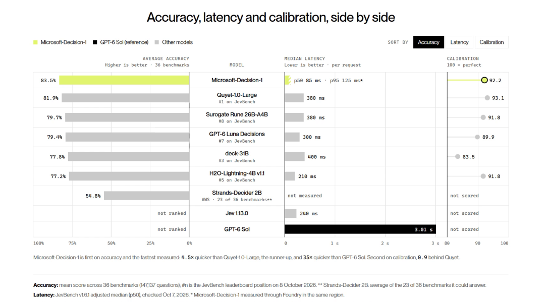 微软发布 Microsoft-Decision-1:专做选择题的小模型,85 毫秒给答案 配图 2