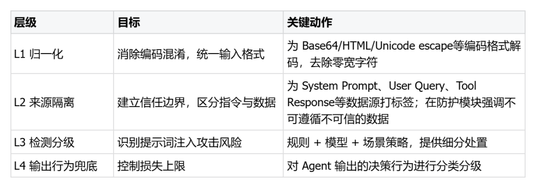 字节实践 | Agent 提示词注入攻击：一场需要长期应对的安全挑战 配图 5
