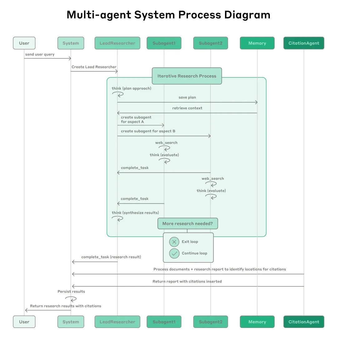 流程图展示了我们 multi-agent Research 系统的完整工作流。当用户提交查询时，系统会创建一个 LeadResearcher agent，进入一个迭代的研究过程。LeadResearcher 首先思考方法并将其计划保存到内存（Memory）中以持久化上下文，因为如果上下文窗口超过 200,000 tokens，它将被截断，保留计划至关重要。然后，它会为特定的研究任务创建专门的 Subagents（这里显示了两个，但可以是任意数量）。每个 Subagent 独立执行网页搜索，使用 interleaved thinking 评估 tool 结果，并将发现返回给 LeadResearcher。LeadResearcher 综合这些结果，并决定是否需要更多研究——如果需要，它可以创建额外的 subagents 或优化其策略。一旦收集到足够的信息，系统就会退出研究循环，并将所有发现传递给一个 CitationAgent，该 agent 处理文档和研究报告，以确定引用的具体位置。这确保了所有声明都正确归属于其来源。最终，附带引用的研究结果将返回给用户。