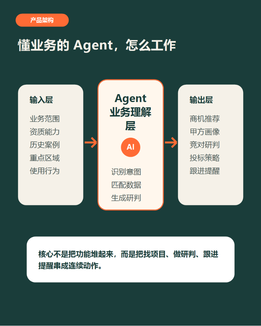 我们拆解了招投标平台,做出一款懂业务的Agent 配图 2