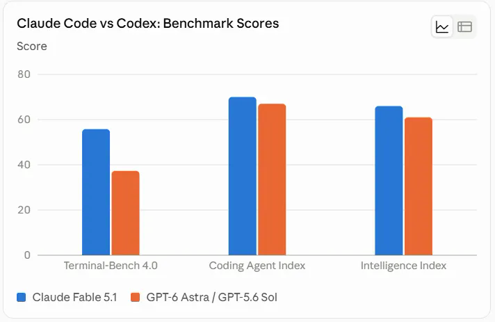 跑分数据:Claude Fable 5.1 vs GPT-6 Astra(2026 年 9 月) 跑分数据:Claude Fable 5.1 vs GPT-6 Astra(2026 年 9 月)