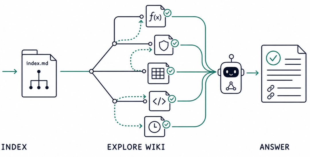 深度解读｜从 LLM Wiki 到 Google OKF，如何重建企业 Agent 的可靠知识底座 配图 10