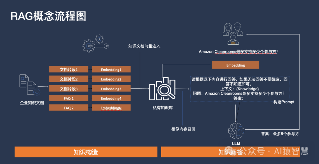 产品角度，RAG应用的关键点是什么？
