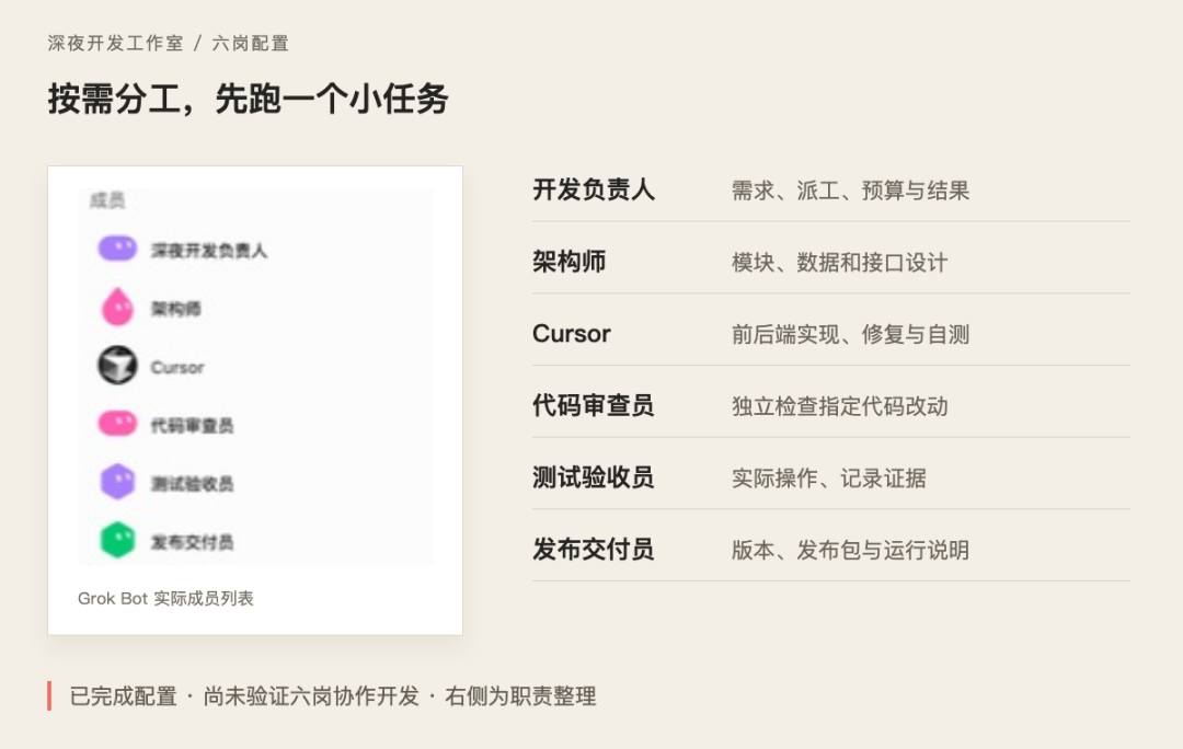 实际团队成员列表与职责整理：六岗已配置，团队协作开发尚待验证。
